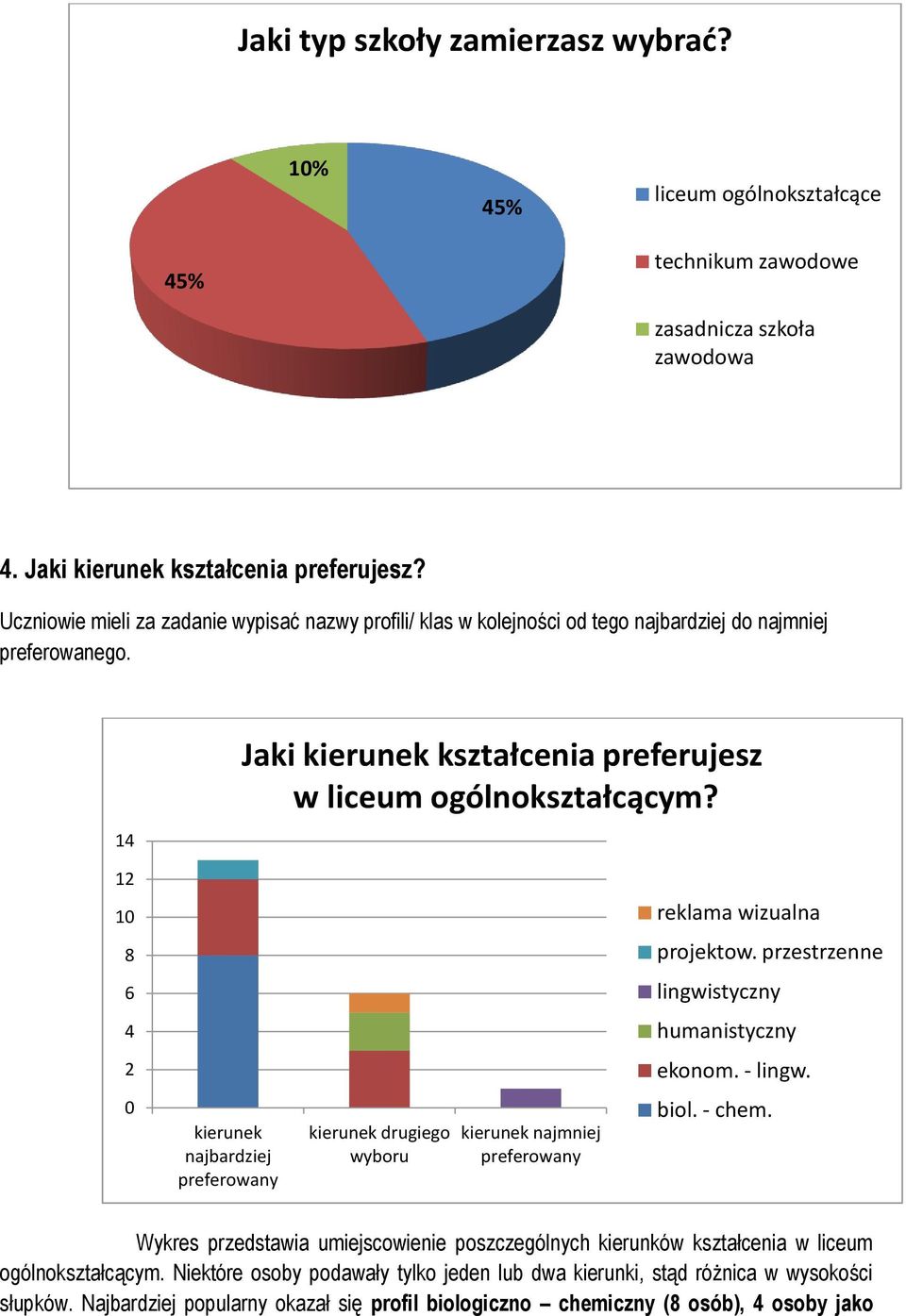 12 10 reklama wizualna 8 projektow. przestrzenne 6 lingwistyczny 4 humanistyczny 2 ekonom. - lingw. 0 kierunek najbardziej preferowany kierunek drugiego wyboru kierunek najmniej preferowany biol.