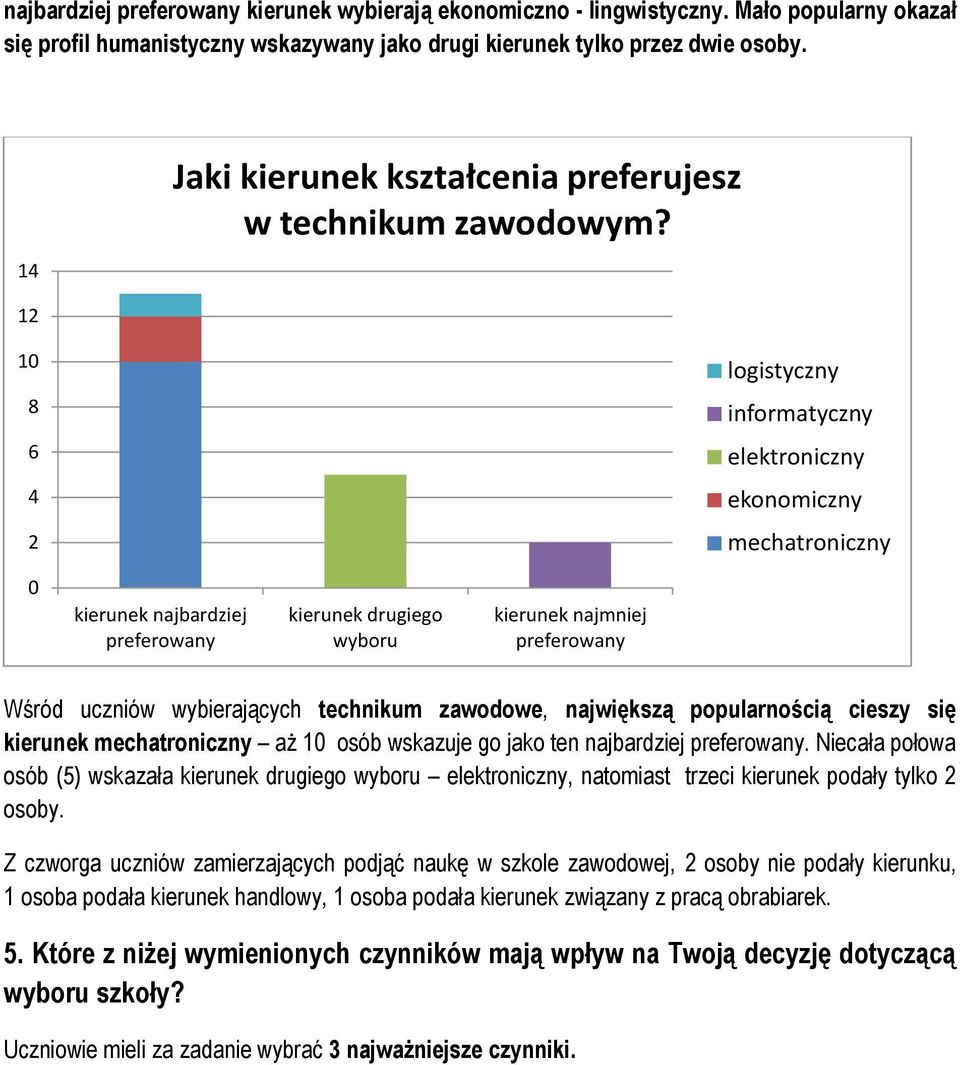 12 10 8 6 4 2 logistyczny informatyczny elektroniczny ekonomiczny mechatroniczny 0 kierunek najbardziej preferowany kierunek drugiego wyboru kierunek najmniej preferowany Wśród uczniów wybierających