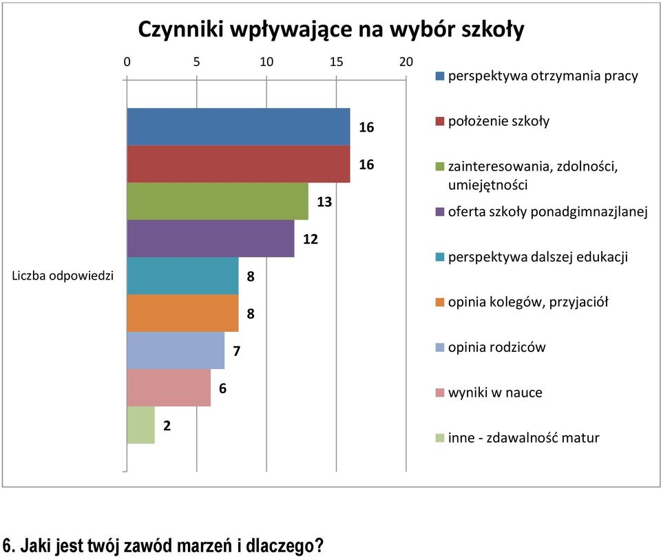 Liczba odpowiedzi 8 12 perspektywa dalszej edukacji 8 opinia kolegów, przyjaciół 7 opinia