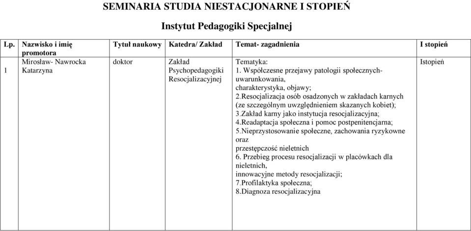 Współczesne przejawy patologii społecznychuwarunkowania, charakterystyka, objawy; 2.Resocjalizacja osób osadzonych w zakładach karnych (ze szczególnym uwzględnieniem skazanych kobiet); 3.