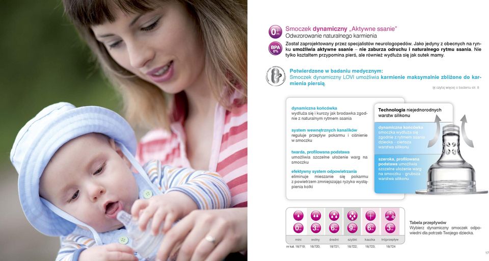 Potwierdzone w badaniu medycznym: Smoczek dynamiczny LOVI umożliwia karmienie maksymalnie zbliżone do karmienia piersią. czytaj więcej o badaniu str.