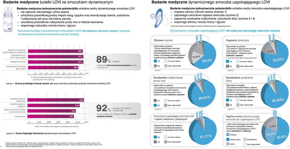 Badanie medyczne jednoznacznie potwierdziło unikalne cechy dynamicznego smoczka LOVI: nie zaburza naturalnego rytmu ssania umożliwia prawidłową pracę mięśni warg i języka oraz koordynację ssania,