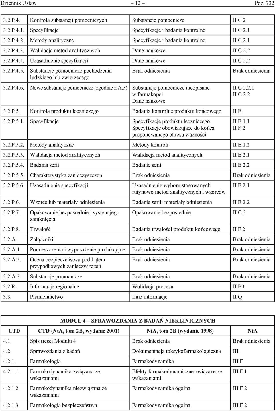 Substancje pomocnicze pochodzenia ludzkiego lub zwierzęcego Brak odniesienia 3.2.P.4.6. Nowe substancje pomocnicze (zgodnie z A.3) Substancje pomocnicze nieopisane w farmakopei Dane naukowe 3.2.P.5.