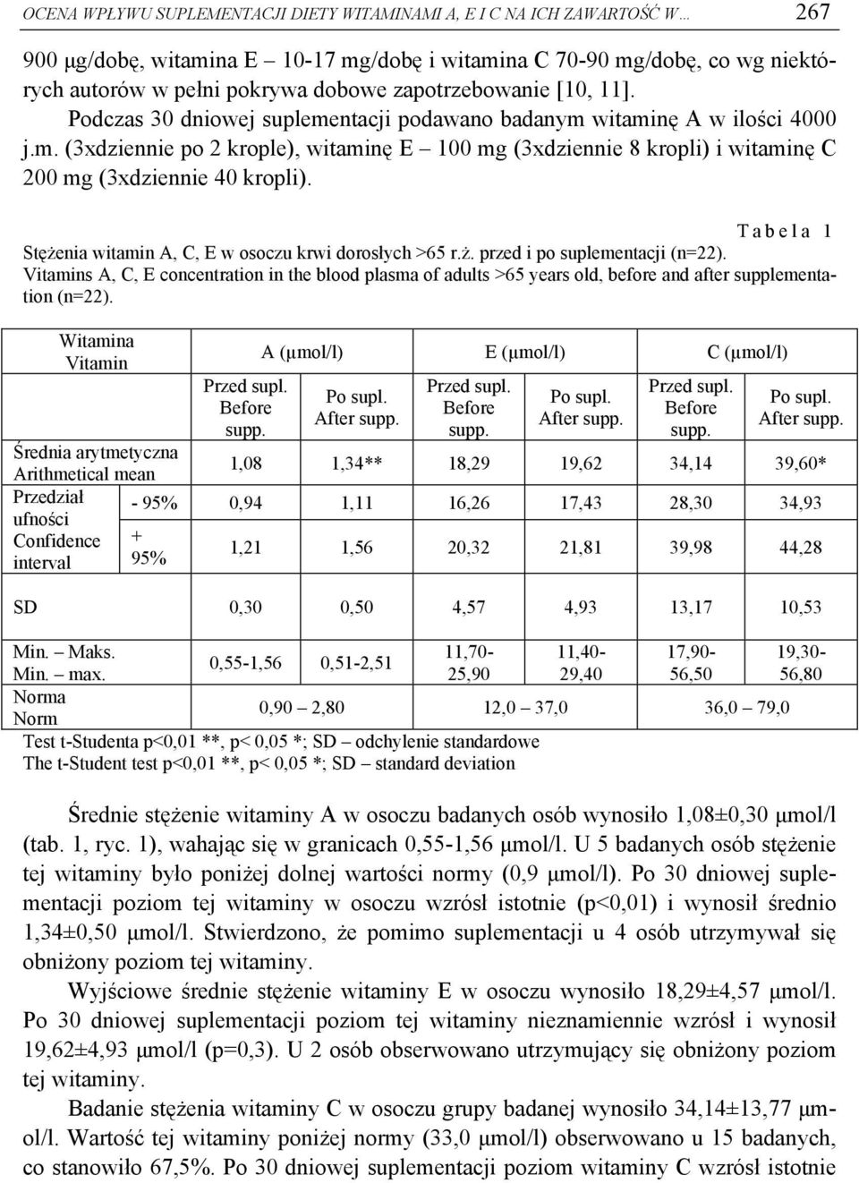 Tabela 1 Stężenia witamin A, C, E w osoczu krwi dorosłych >65 r.ż. przed i po suplementacji (n=22).