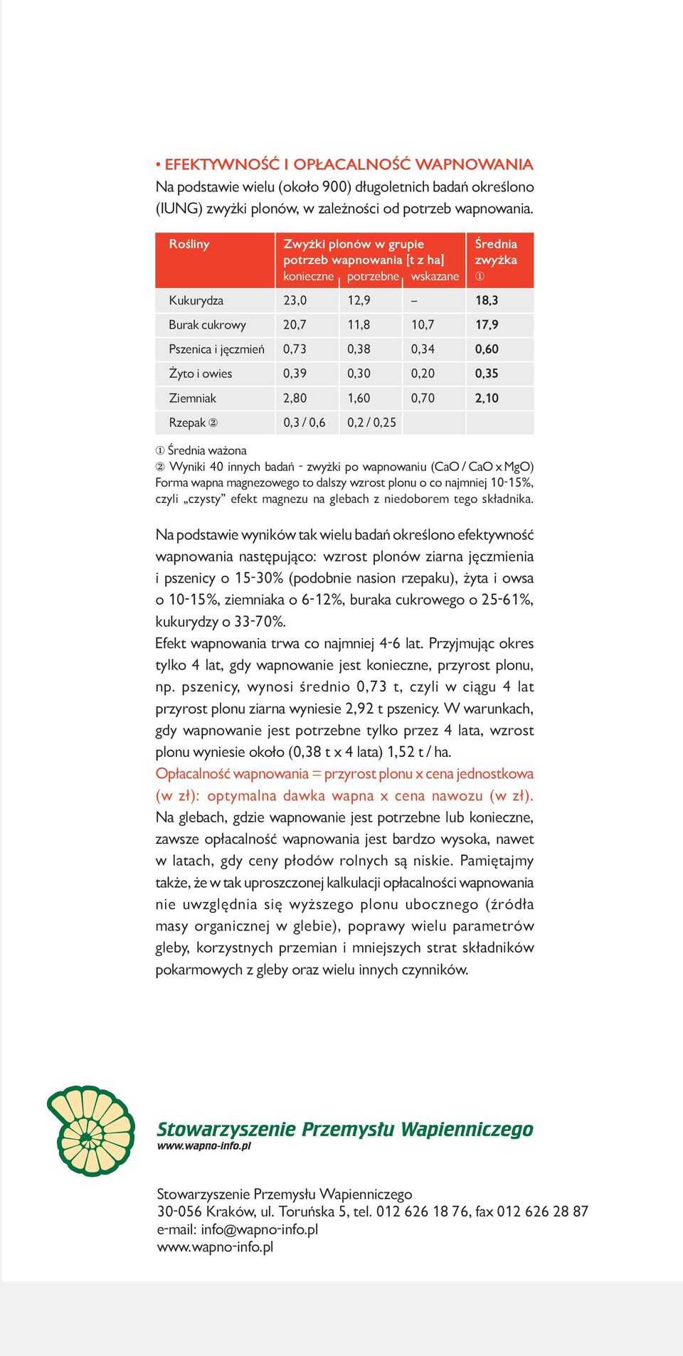 0,60 Żyto i owies 0,39 0,30 0,20 0,35 Ziemniak 2,80 1,60 0,70 2,10 Rzepak 2 0,3 / 0,6 0,2 / 0,25 1 Średnia ważona 2 Wyniki 40 innych badań - zwyżki po wapnowaniu (CaO / CaO x MgO) Forma wapna