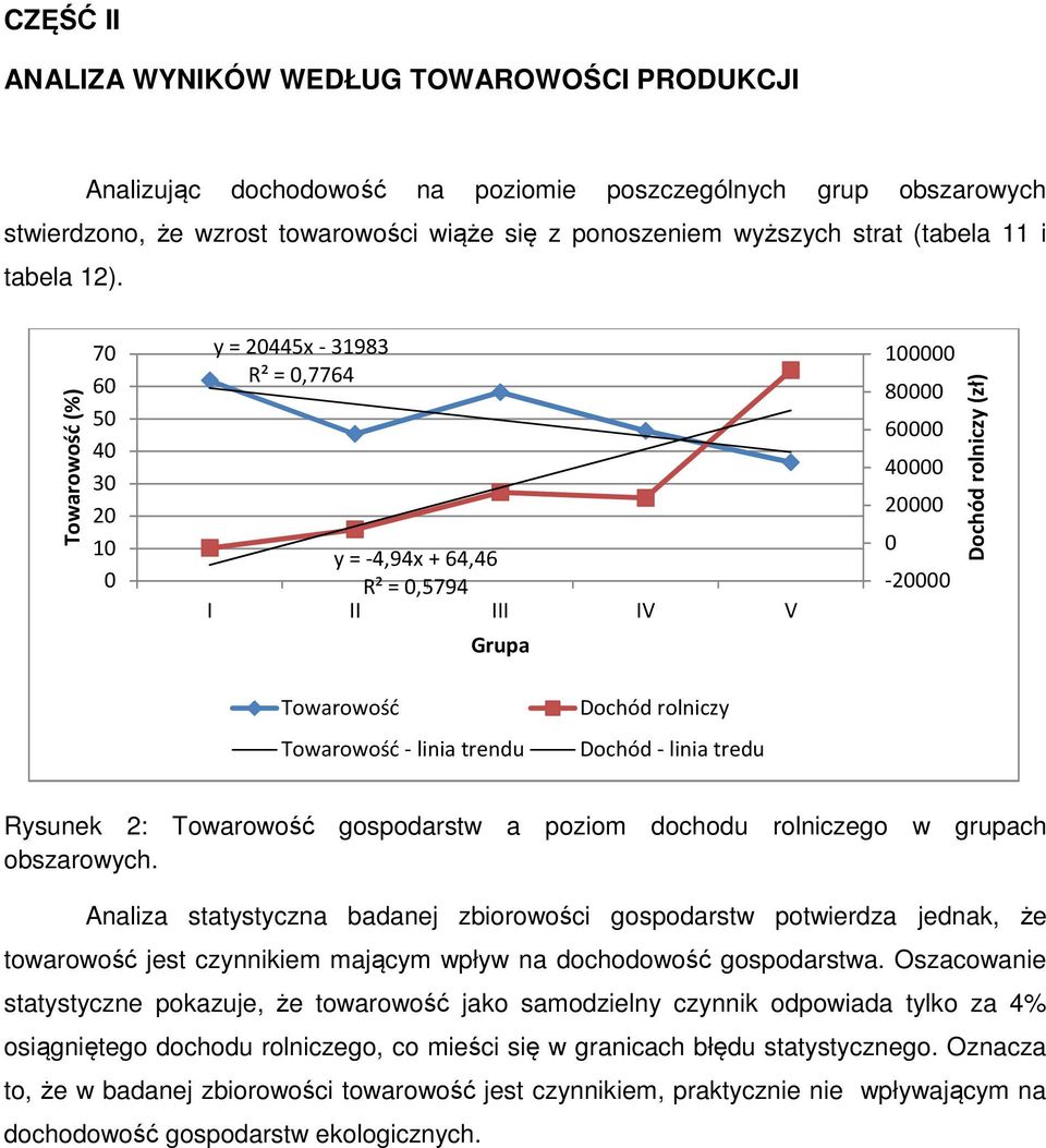 Towarowość (%) 70 60 50 40 30 20 10 0 y = 20445x -31983 R² = 0,7764 y = -4,94x + 64,46 R² = 0,5794 I II III IV V Grupa 100000 80000 60000 40000 20000 0-20000 Dochód rolniczy (zł) Towarowość