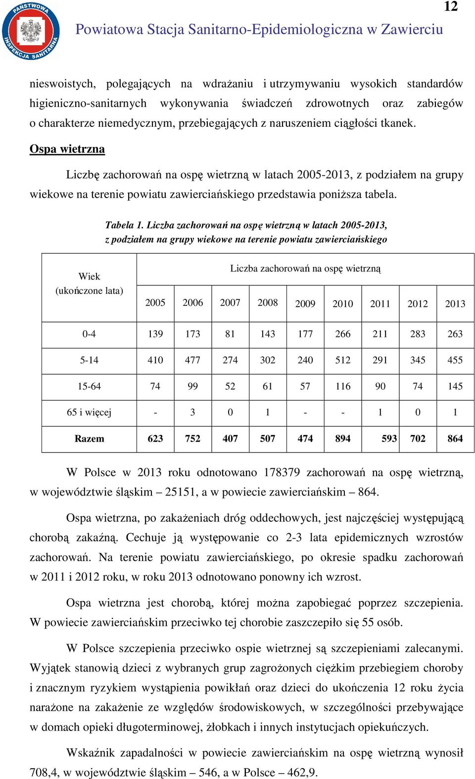 Ospa wietrzna Liczbę zachorowań na ospę wietrzną w latach 20052013, z podziałem na grupy wiekowe na terenie powiatu zawierciańskiego przedstawia poniższa tabela. Tabela 1.