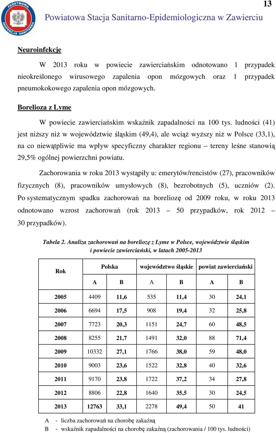 ludności (41) jest niższy niż w województwie śląskim (49,4), ale wciąż wyższy niż w Polsce (33,1), na co niewątpliwie ma wpływ specyficzny charakter regionu tereny leśne stanowią 29,5% ogólnej