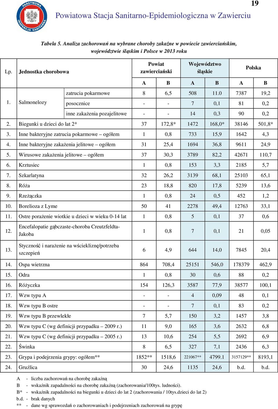 0 7387 19,2 posocznice 7 0,1 81 0,2 inne zakażenia pozajelitowe 14 0,3 90 0,2 2. Biegunki u dzieci do lat 2* 37 172,8* 1472 168,0* 38146 501,8* 3.