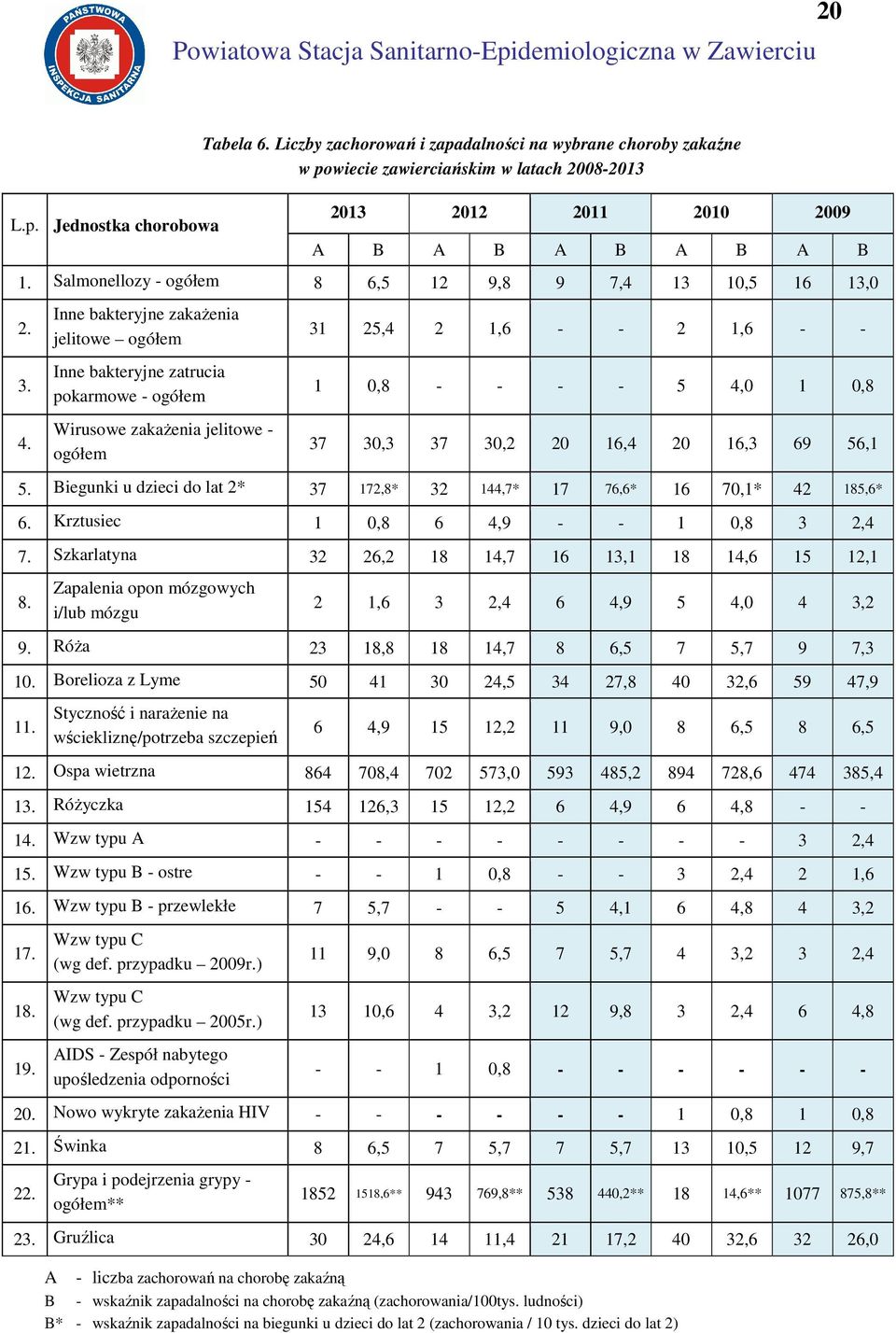 Salmonellozy ogółem 8 6,5 12 9,8 9 7,4 13 10,5 16 13,0 2. 3. 4.