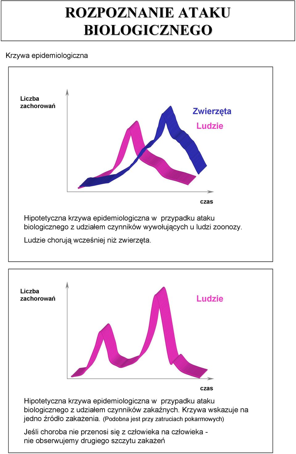 Liczba zachorowań Ludzie czas Hipotetyczna krzywa epidemiologiczna w przypadku ataku biologicznego z udziałem czynników zakaźnych.