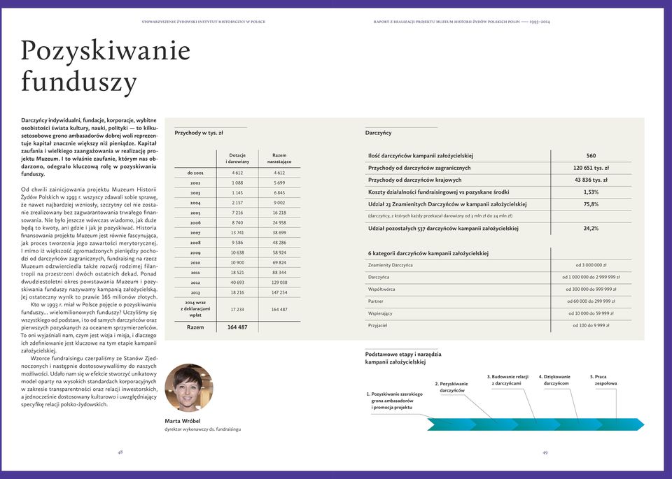 Od chwili zainicjowania projektu Muzeum Historii Żydów Polskich w 1993 r.