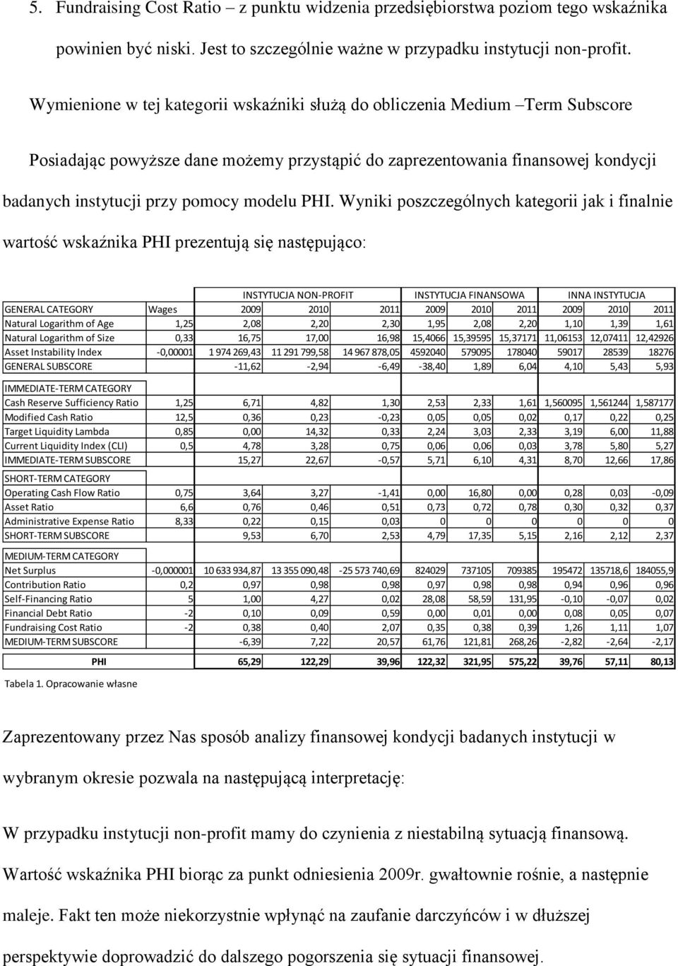 PHI. Wyniki poszczególnych kategorii jak i finalnie wartość wskaźnika PHI prezentują się następująco: INSTYTUCJA NON-PROFIT INSTYTUCJA FINANSOWA INNA INSTYTUCJA GENERAL CATEGORY Wages 2009 2010 2011