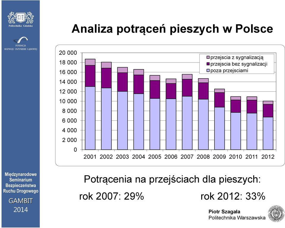 sygnalizacji poza przejsciami 2001 2002 2003 2004 2005 2006 2007 2008 2009