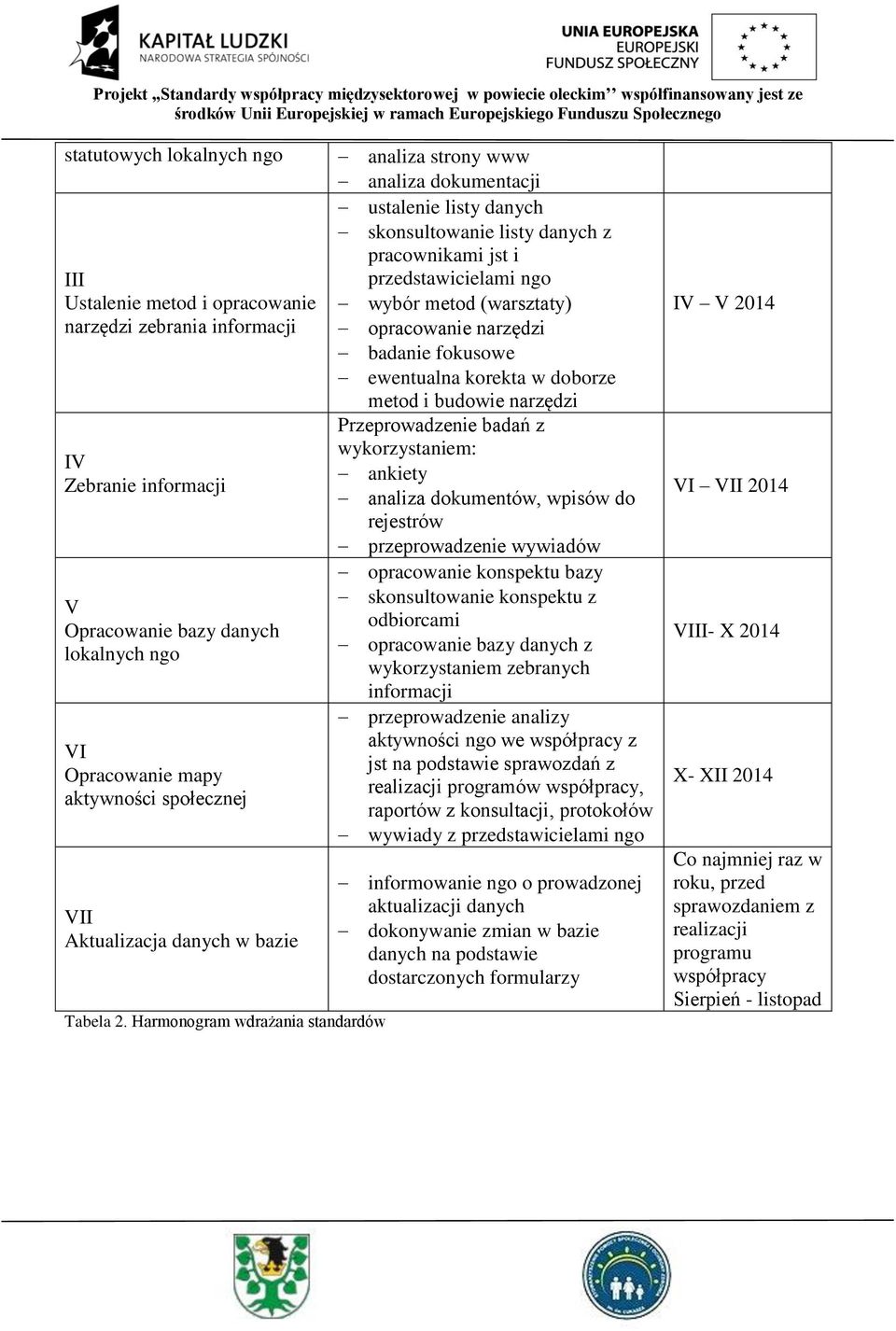 Harmonogram wdrażania standardów analiza strony www analiza dokumentacji ustalenie listy danych skonsultowanie listy danych z pracownikami jst i przedstawicielami ngo wybór metod (warsztaty)