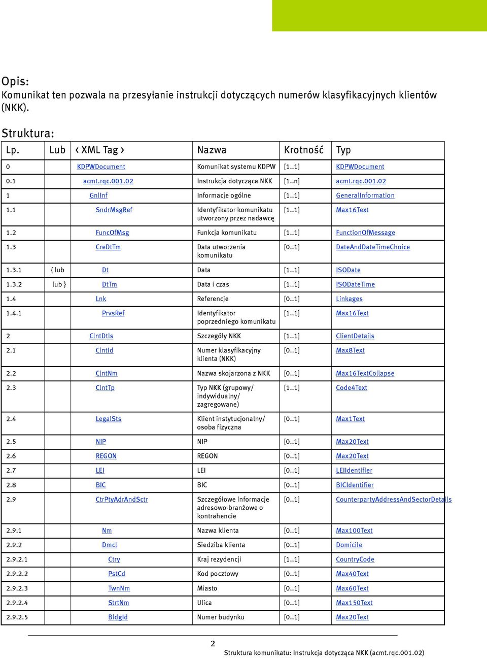 1 SndrMsgRef Identyfikator komunikatu utworzony przez nadawcę [1..1] Max16Text 1.2 FuncOfMsg Funkcja komunikatu [1..1] FunctionOfMessage 1.3 CreDtTm Data utworzenia komunikatu [0.