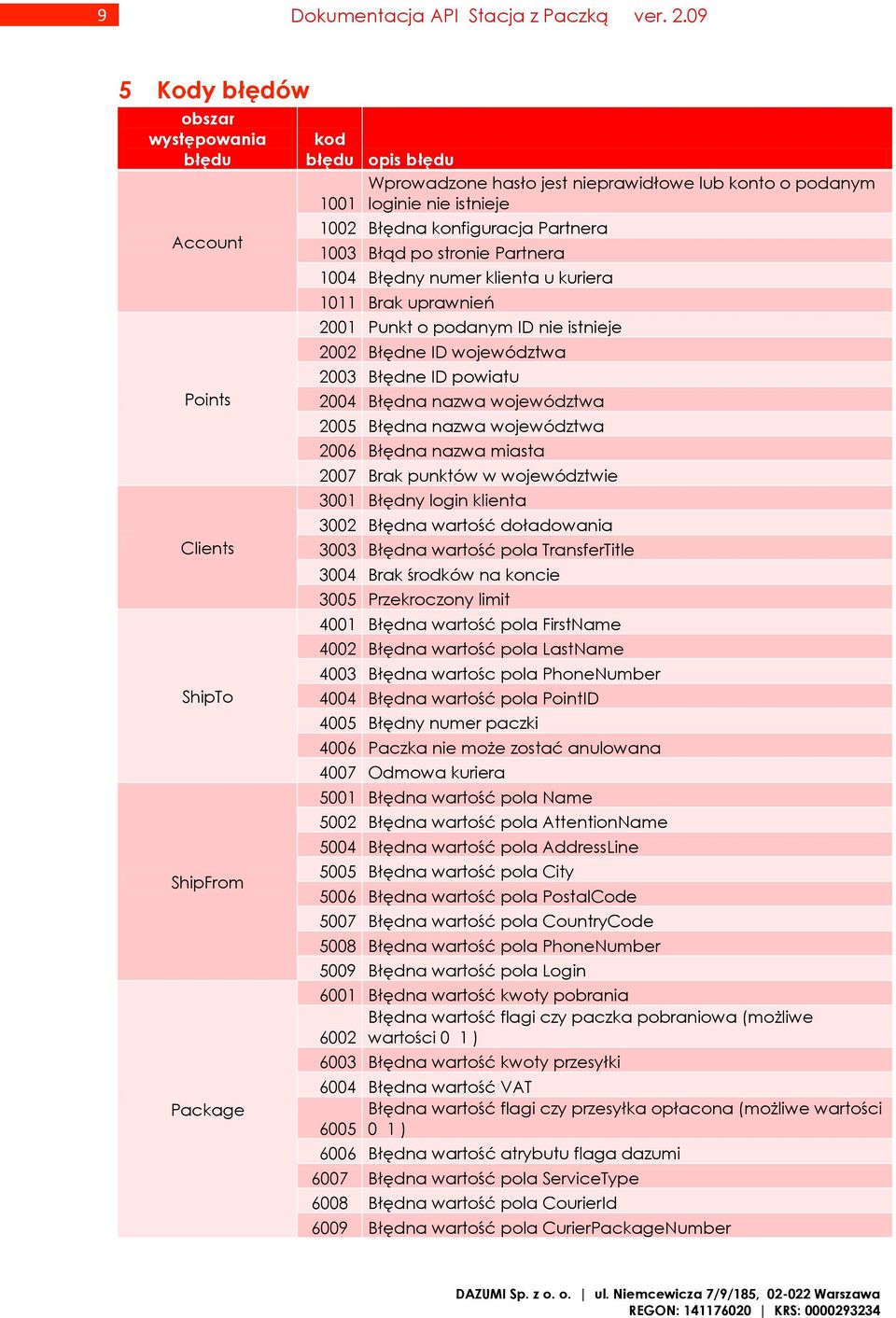 Błędna konfiguracja Partnera 1003 Błąd po stronie Partnera 1004 Błędny numer klienta u kuriera 1011 Brak uprawnień 2001 Punkt o podanym ID nie istnieje 2002 Błędne ID województwa 2003 Błędne ID