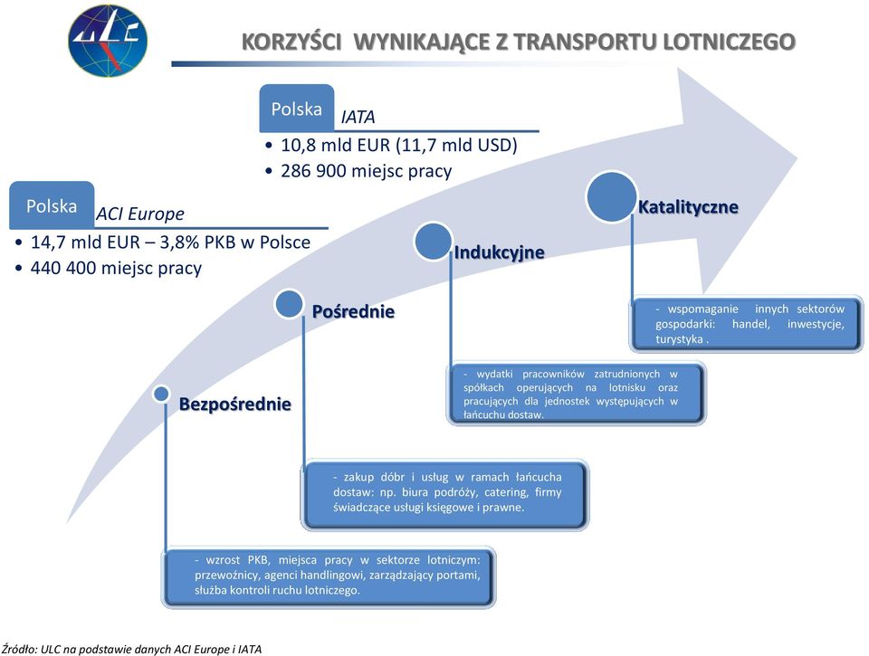 Bezpośrednie - wydatki pracowników zatrudnionych w spółkach operujących na lotnisku oraz pracujących dla jednostek występujących w łańcuchu dostaw.