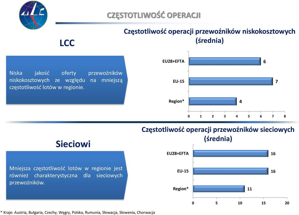 EU-15 7 Region* 4 0 1 2 3 4 5 6 7 8 Sieciowi Częstotliwość operacji przewoźników sieciowych (średnia) EU28+EFTA 16 Mniejsza