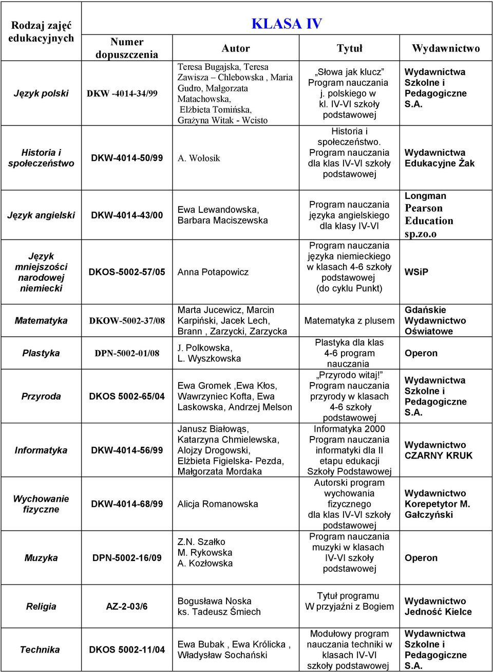 Edukacyjne Żak Język mniejszości DKW-4014-43/00 DKOS-5002-57/05 Ewa Lewandowska, Barbara Maciszewska Anna Potapowicz języka angielskiego dla klasy IV-VI języka ego w klasach 4-6 szkoły (do cyklu