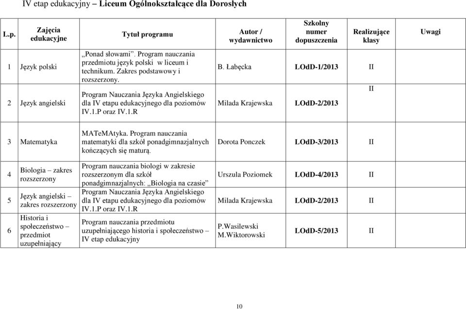 P oraz IV.1.R Szkolny numer dopuszczenia Realizujące klasy B. Łabęcka LOdD-1/2013 II Milada Krajewska LOdD-2/2013 II Uwagi 3 Matematyka MATeMAtyka.