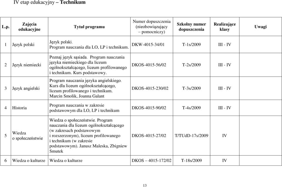 edukacyjne Tytuł programu Numer dopuszczenia (nieobowiązujący pomocniczy) Szkolny numer dopuszczenia Realizujące klasy Uwagi 1 Język polski 2 Język niemiecki 3 Język angielski 4 Historia Język polski.