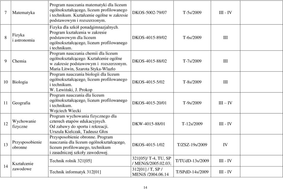 Program kształcenia w zakresie podstawowym dla liceum ogólnokształcącego, liceum profilowanego i technikum. Program nauczania chemii dla liceum ogólnokształcącego.