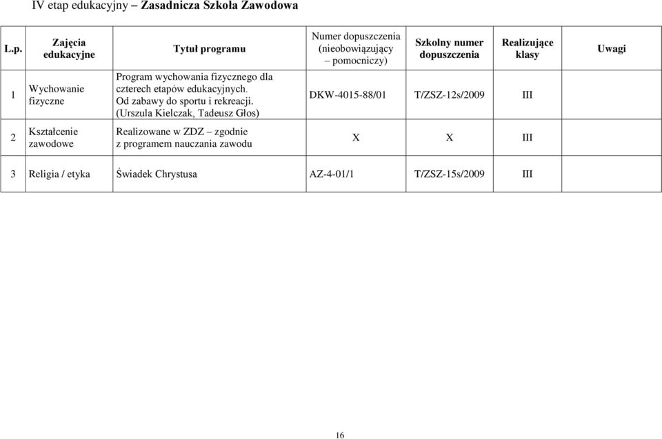 (Urszula Kielczak, Tadeusz Głos) Numer dopuszczenia (nieobowiązujący pomocniczy) Szkolny numer dopuszczenia Realizujące klasy