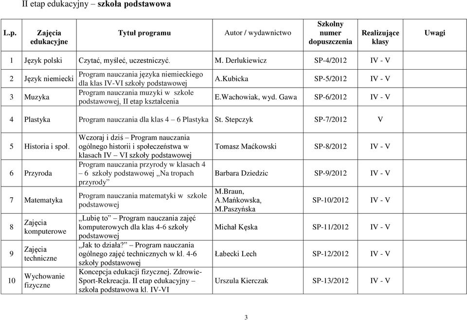 Kubicka SP-5/2012 IV - V E.Wachowiak, wyd. Gawa SP-6/2012 IV - V 4 Plastyka Program nauczania dla klas 4 6 Plastyka St. Stepczyk SP-7/2012 V 5 Historia i społ.