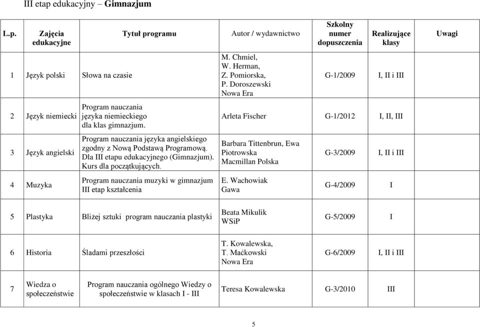 Program nauczania muzyki w gimnazjum III etap kształcenia Autor / wydawnictwo M. Chmiel, W. Herman, Z. Pomiorska, P.