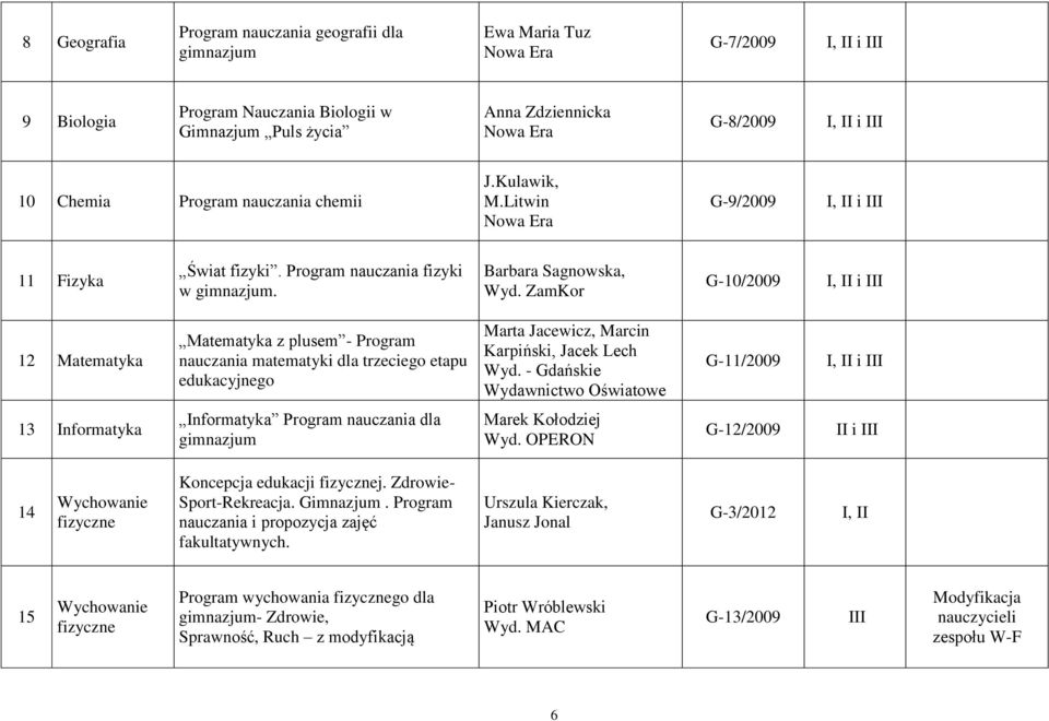 ZamKor G-10/2009 I, II i III 12 Matematyka Matematyka z plusem - Program nauczania matematyki dla trzeciego etapu edukacyjnego Marta Jacewicz, Marcin Karpiński, Jacek Lech Wyd.