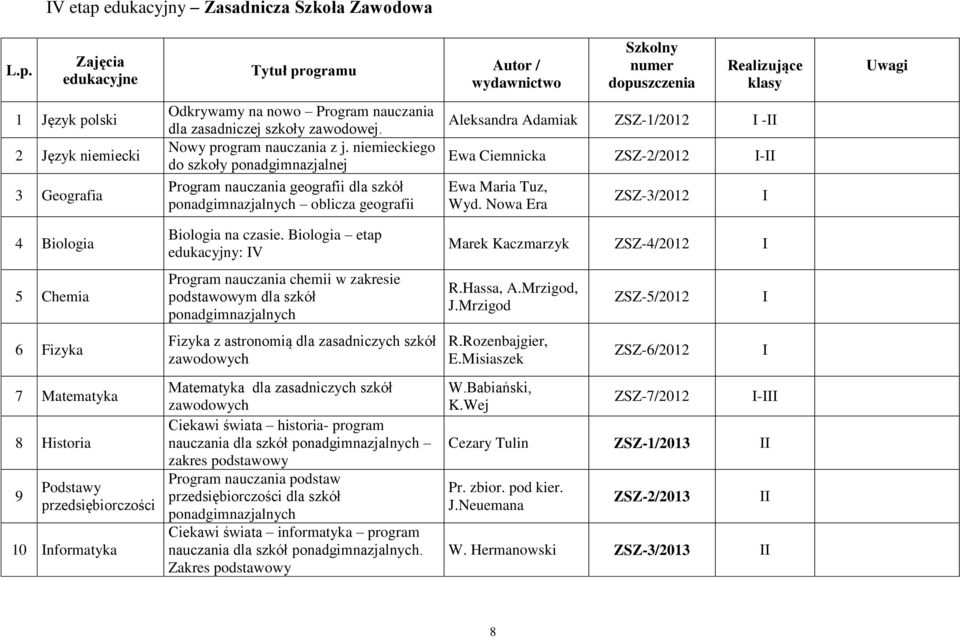 niemieckiego do szkoły ponadgimnazjalnej Program nauczania geografii dla szkół ponadgimnazjalnych oblicza geografii Szkolny numer dopuszczenia Realizujące klasy Aleksandra Adamiak ZSZ-1/2012 I -II