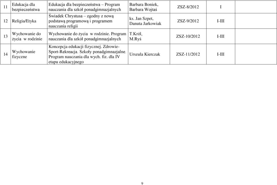 Jan Szpet, Danuta Jarkowiak ZSZ-9/2012 I-III 13 Wychowanie do życia w rodzinie Wychowanie do życia w rodzinie. Program nauczania dla szkół ponadgimnazjalnych T.