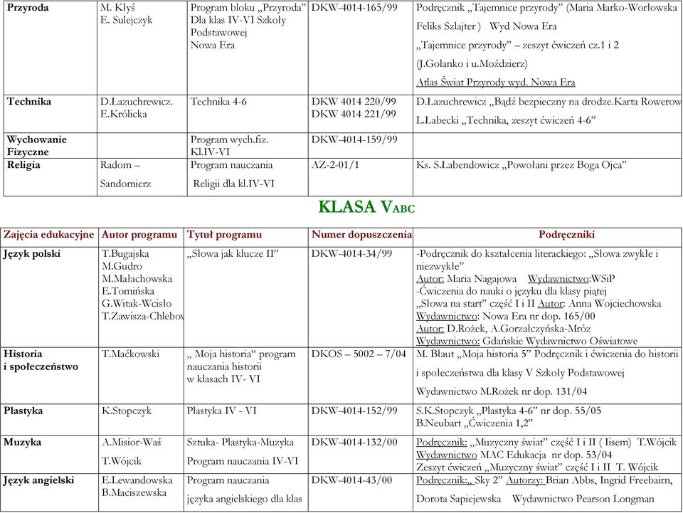 Królicka Wychowanie Fizyczne Religia Radom Sandomierz Program bloku Przyroda Dla klas IV-VI Szkoły Podstawowej DKW-4014-165/99 Technika 4-6 DKW 4014 220/99 DKW 4014 221/99 Program wych.fiz. Kl.