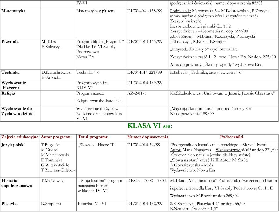 Zarzycki Przyroda M. Kłyś E.Sulejczyk Program bloku Przyroda Dla klas IV-VI Szkoły Podstawowej DKW-4014-165/99 J.Ślusarczyk, R.Kozik, F.Szlajfer Przyroda dla klasy 5 wyd.