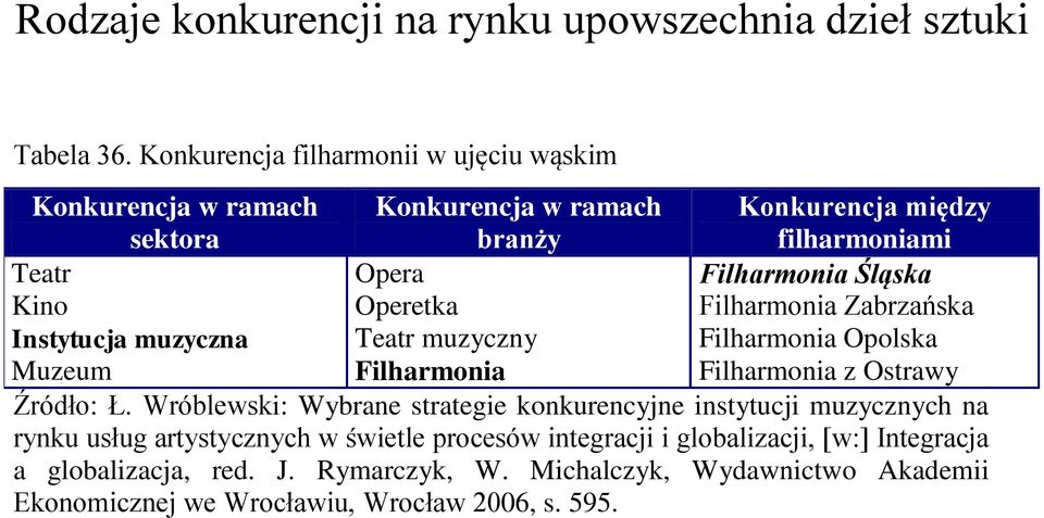 Muzeum Opera Operetka Teatr muzyczny Filharmonia Filharmonia Śląska Filharmonia Zabrzańska Filharmonia Opolska Filharmonia z Ostrawy Źródło: Ł.