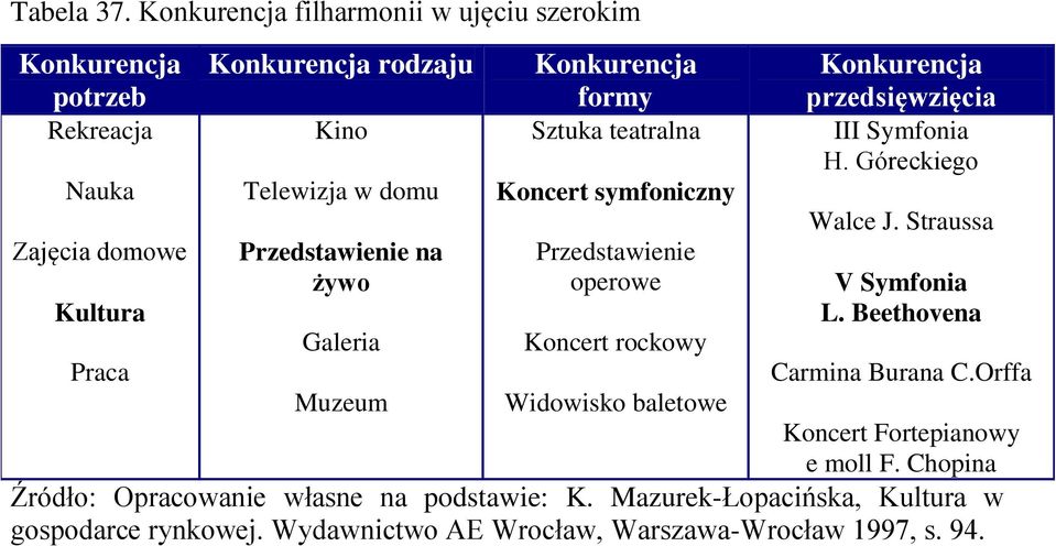 Koncert symfoniczny Konkurencja przedsięwzięcia III Symfonia H. Góreckiego Walce J.