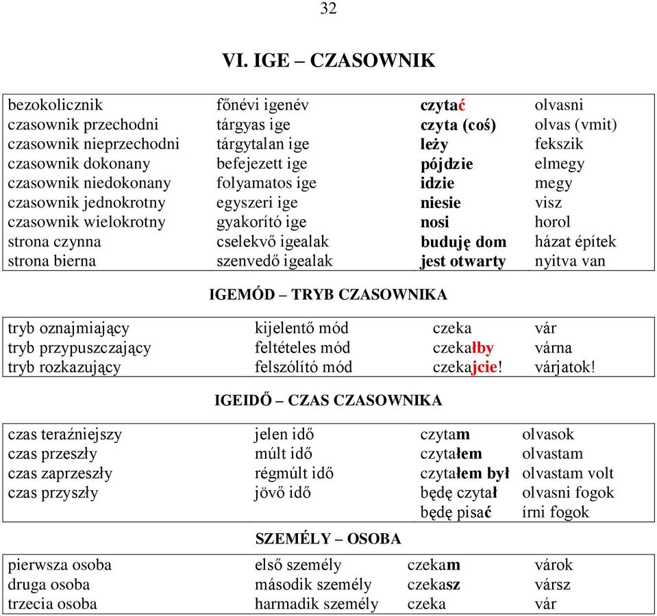 ige pójdzie elmegy czasownik niedokonany folyamatos ige idzie megy czasownik jednokrotny egyszeri ige niesie visz czasownik wielokrotny gyakorító ige nosi horol strona czynna cselekvő igealak buduję