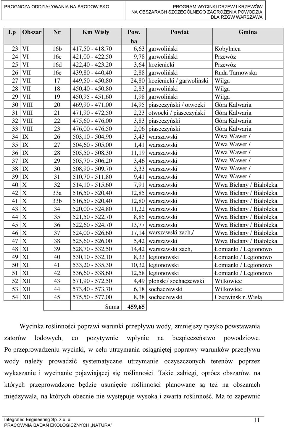garwoliński Ruda Tarnowska 27 VII 17 449,50-450,80 24,80 kozienicki / garwoliński Wilga 28 VII 18 450,40-450,80 2,83 garwoliński Wilga 29 VII 19 450,95-451,60 1,98 garwoliński Wilga 30 VIII 20