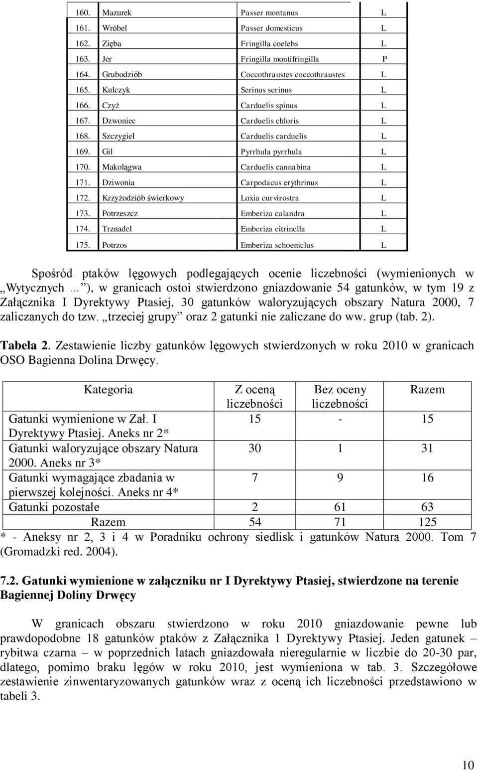 Dziwonia Carpodacus erythrinus L 172. Krzyżodziób świerkowy Loxia curvirostra L 173. Potrzeszcz Emberiza calandra L 174. Trznadel Emberiza citrinella L 175.