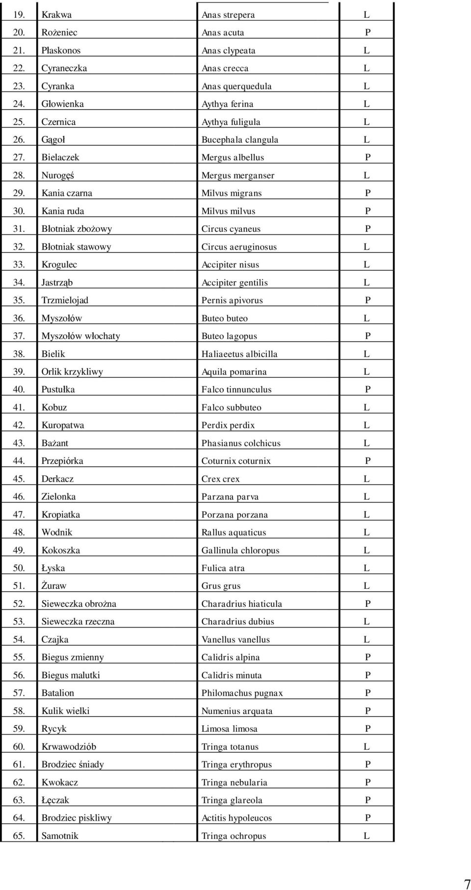 Błotniak zbożowy Circus cyaneus P 32. Błotniak stawowy Circus aeruginosus L 33. Krogulec Accipiter nisus L 34. Jastrząb Accipiter gentilis L 35. Trzmielojad Pernis apivorus P 36.