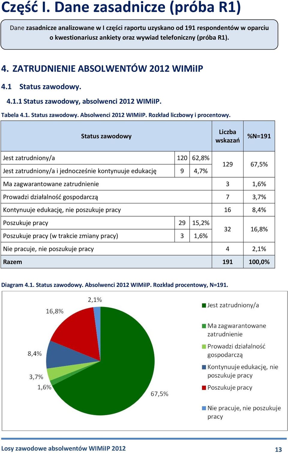 Status zawodowy %N=191 Jest zatrudniony/a 120 62,8% Jest zatrudniony/a i jednocześnie kontynuuje edukację 9 4,7% 129 67,5% Ma zagwarantowane zatrudnienie 3 1,6% Prowadzi działalność gospodarczą 7