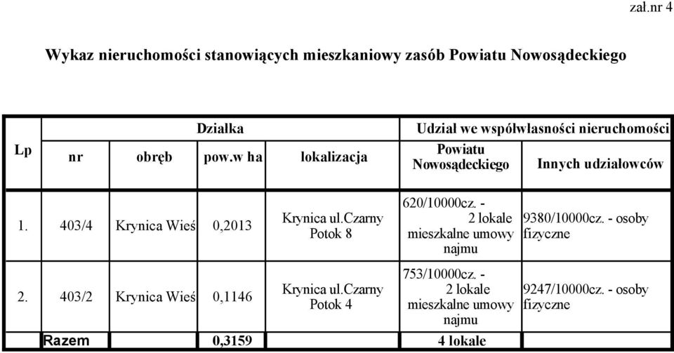 403/4 Krynica Wieś 0,2013 Krynica ul.czarny Potok 8 620/10000cz. - 2 lokale mieszkalne umowy najmu 9380/10000cz.