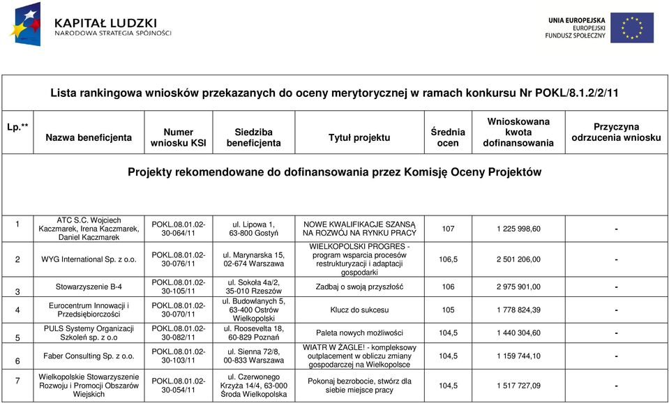 Komisję Oceny Projektów 1 ATC S.C. Wojciech Kaczmarek, Irena Kaczmarek, Daniel Kaczmarek 2 WYG International 3 4 6 7 Stowarzyszenie B-4 Eurocentrum Innowacji i PULS Systemy Organizacji Szkoleń sp.