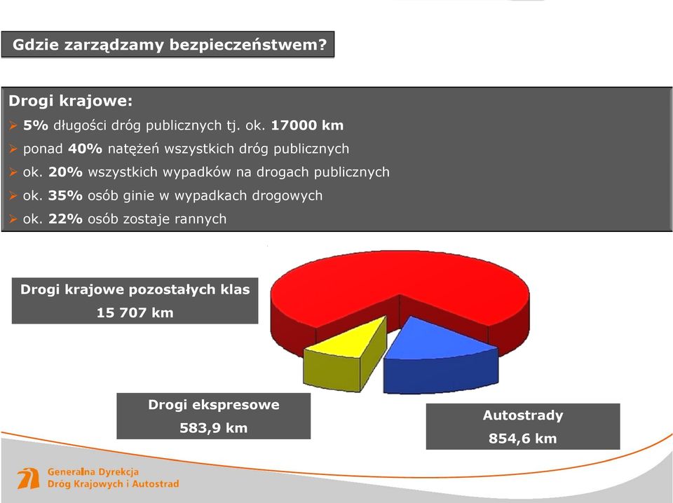 20% wszystkich wypadków na drogach publicznych ok.