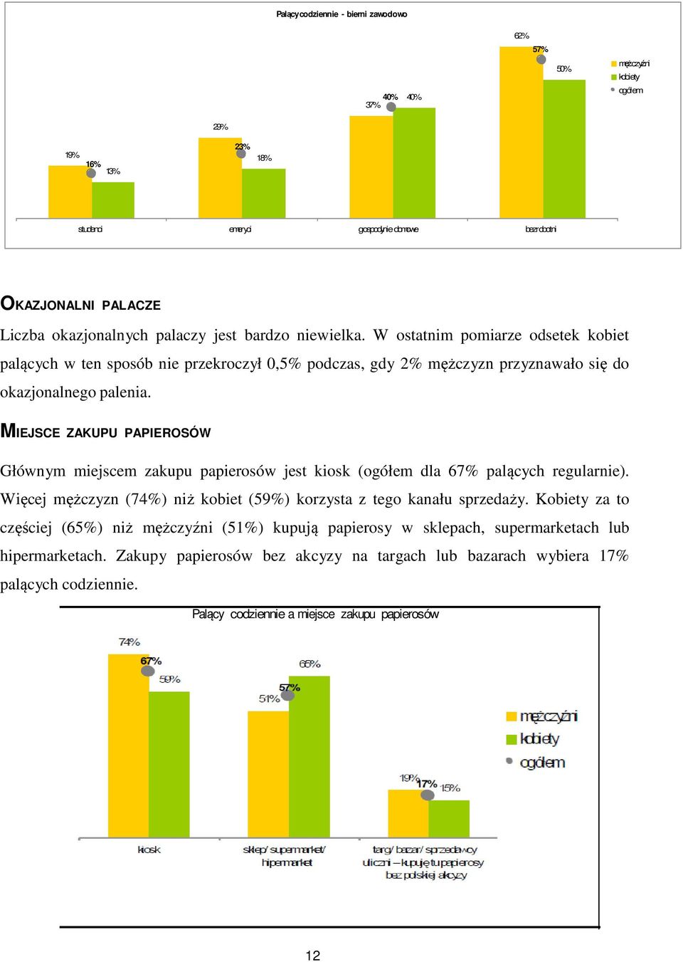 MIEJSCE ZAKUPU PAPIEROSÓW Głównym miejscem zakupu papierosów jest kiosk (ogółem dla 67% palących regularnie). Więcej mężczyzn (74%) niż kobiet (59%) korzysta z tego kanału sprzedaży.