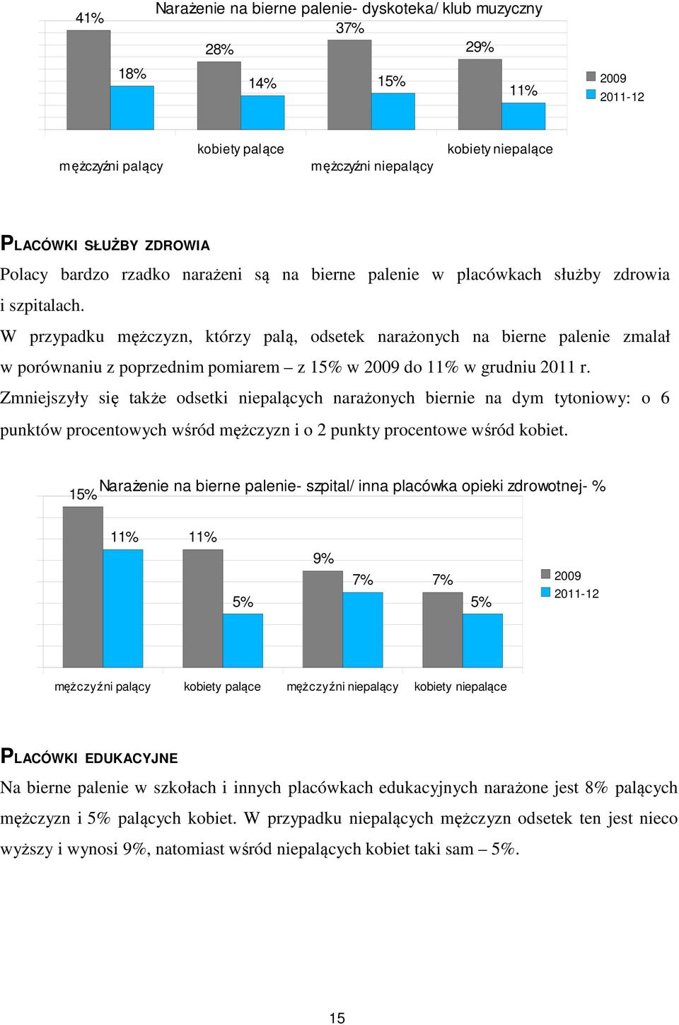 W przypadku mężczyzn, którzy palą, odsetek narażonych na bierne palenie zmalał w porównaniu z poprzednim pomiarem z 15% w 2009 do 11% w grudniu 2011 r.