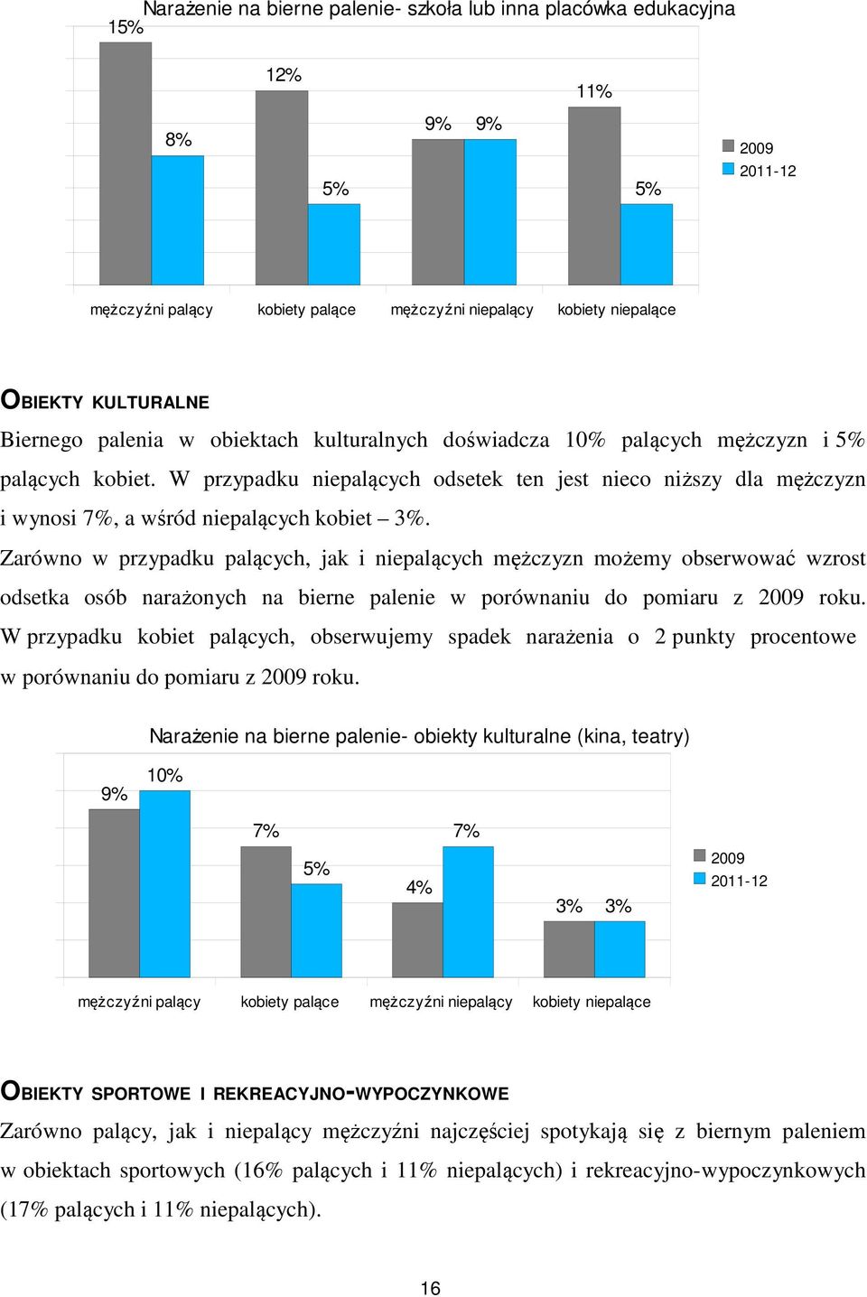 W przypadku niepalących odsetek ten jest nieco niższy dla mężczyzn i wynosi 7%, a wśród niepalących kobiet 3%.