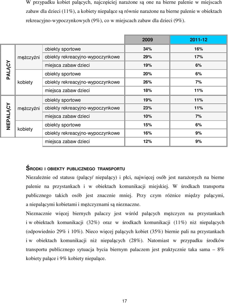 2009 2011-12 PALĄCY NIEPALĄCY mężczyźni kobiety mężczyźni kobiety obiekty sportowe 34% 16% obiekty rekreacyjno-wypoczynkowe 29% 17% miejsca zabaw dzieci 19% 6% obiekty sportowe 20% 6% obiekty