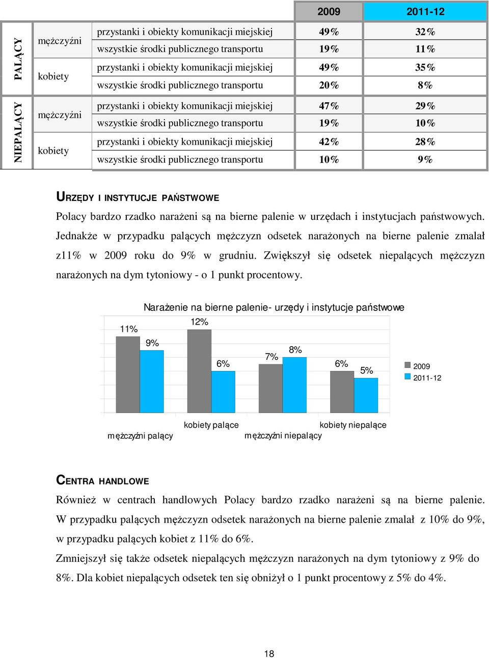 miejskiej 42% 28% wszystkie środki publicznego transportu 10% 9% URZĘDY I INSTYTUCJE PAŃSTWOWE Polacy bardzo rzadko narażeni są na bierne palenie w urzędach i instytucjach państwowych.